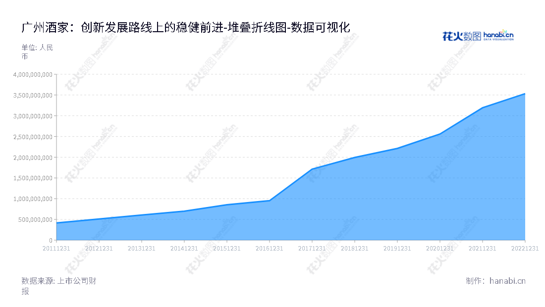 广州酒家集团股份有限公司（603043），主营食品制造业务及餐饮。位于广东广州，拥有丰富食品制造经验，经营历史悠久。,"603043","广州酒家","Guangzhou Restaurant","徐伟兵","赵利平","国证Ａ指","巨潮小盘","上证380","数据可视化","上市公司财报","数据分析","堆叠折线图","花火数图","图表"