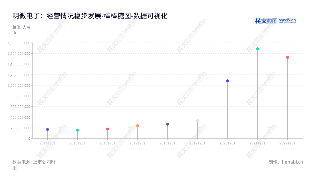 深圳明微电子股份有限公司是一家投资集成电路研发设计、封装测试和销售的创新公司,位于广东深圳,董事长为王乐康,总经理为李照华。,"688699","明微电子","Sunmoon Microelectronics","王乐康","李照华","国证2000","国证A指","上证380","数据可视化","上市公司财报","数据分析","棒棒糖图","花火数图","图表"