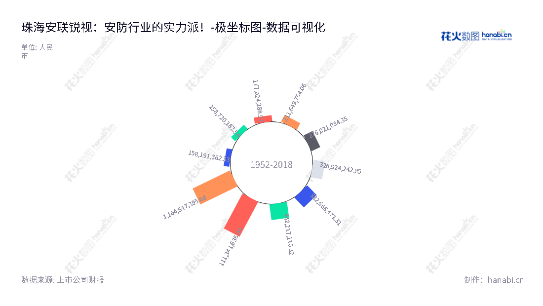 珠海安联锐视科技股份有限公司是一家专业安防视频监控软硬件研发、生产和销售的公司，致力于为客户提供最佳安防视频监控解决方案。,"301042","安联锐视","Raysharp","徐进","李志洋","国证Ａ指","数据可视化","上市公司财报","数据分析","极坐标图","花火数图","图表"