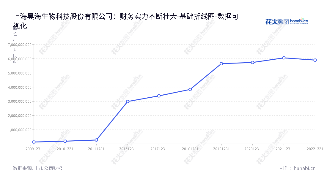 上海昊海生物科技股份有限公司是一家以医疗器械和药品研发、生产和销售为主营业务的生物科研企业，位于上海市，董事长侯永泰，总经理吴剑英，隶属于688366上海昊海生科。,"688366","昊海生科","Haohai Biotec","侯永泰","吴剑英","国证2000","国证Ａ指","数据可视化","上市公司财报","数据分析","基础折线图","花火数图","图表"