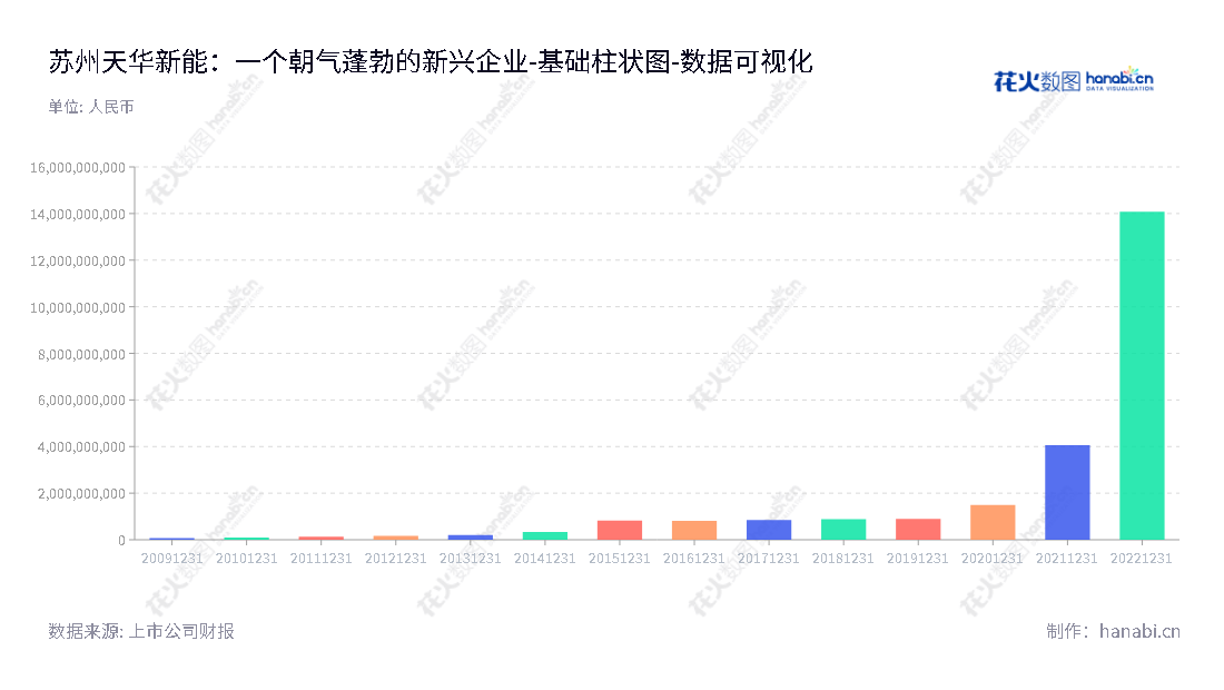 苏州天华新能源科技股份有限公司（Canmax Technologies Co., Ltd.），专注于新能源锂电材料产品、防静电超净技术产品、医疗器械产品研发、生产和销售，为客户提供优质服务。,"300390","天华新能","Canmax Technologies","裴振华","陆建平","ESG 300","创业板50","创业板指","创业新兴","国证Ａ指","巨潮中盘","内地低碳","深成指R","深证300","深证成指","深证环保","深证新兴","中创100","中证500","数据可视化","上市公司财报","数据分析","基础柱状图","花火数图","图表"