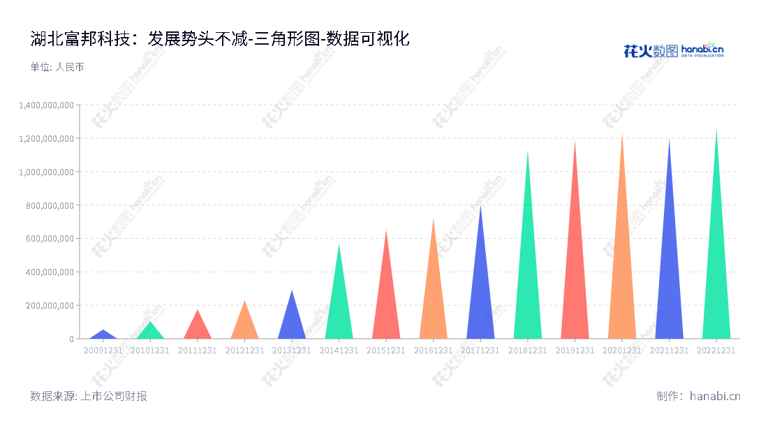 富邦科技是一家湖北孝感市的化肥助剂产品供应商，主要业务包括研发、生产、销售和服务。富邦科技已成立超过10年，其所有者权益一直保持增长。,"300387","富邦股份","Forbon Technology","王仁宗","王仁宗","国证Ａ指","数据可视化","上市公司财报","数据分析","三角形图","花火数图","图表"