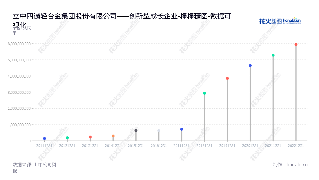 立中四通轻合金集团（300428）是一家河北保定市的功能材料制造商，专注于中间合金类新材料的研发、制造和销售，以持续创造价值给客户和股东为宗旨。,"300428","立中集团","Sitong","臧永兴","臧永兴","国证2000","国证Ａ指","深成指R","深证成指","数据可视化","上市公司财报","数据分析","棒棒糖图","花火数图","图表"