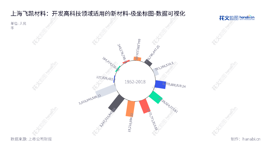 上海飞凯材料科技股份有限公司（PhiChem Corporation），是一家位于上海市的高科技领域适用的紫外固化材料研发，生产和销售的公司。,"300398","飞凯材料","Phichem Material","ZHANG JINSHAN","苏斌","国证2000","国证Ａ指","中小创新","数据可视化","上市公司财报","数据分析","极坐标图","花火数图","图表"