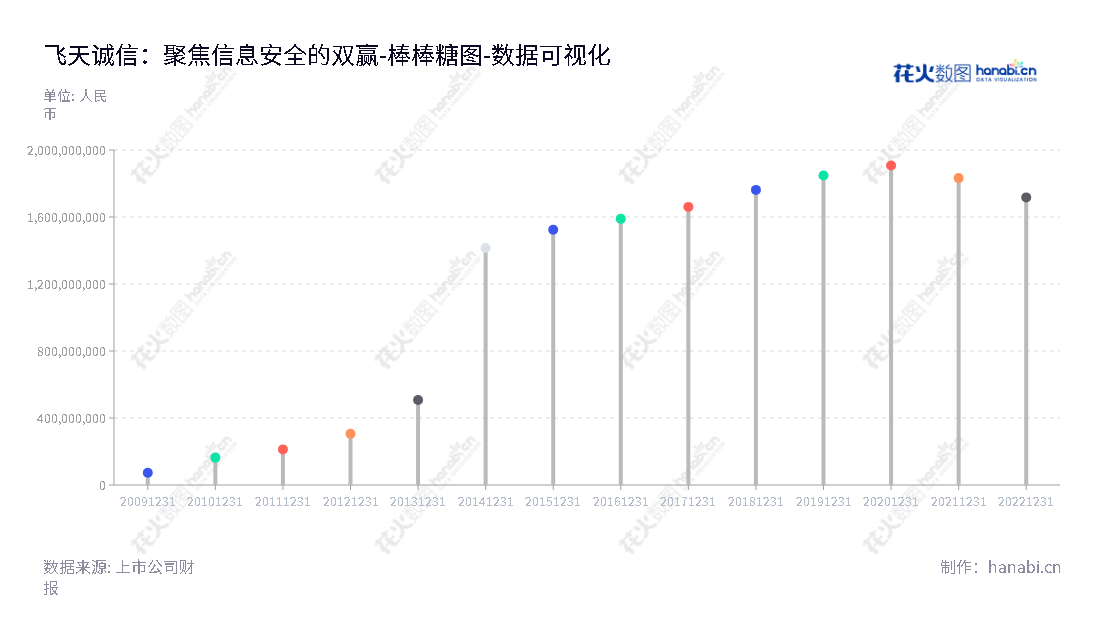 飞天诚信(300386),是国内主要以身份认证为主的信息安全产品研发、生产、销售和服务提供商,拥有全球性的发展和市场覆盖。,"300386","飞天诚信","Feitian","黄煜","李伟","国证2000","国证A指","数据可视化","上市公司财报","数据分析","棒棒糖图","花火数图","图表"