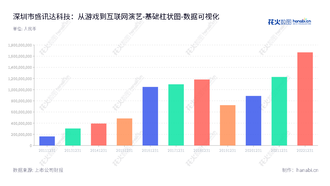 深圳市盛讯达科技股份有限公司（300518）是一家专业从事游戏软件开发、游戏运营推广、互联网演艺和电信业务的公司，以及提供全面的互联网服务。,"300518","盛讯达","Shengxunda","吴成华","闫明","国证2000","国证Ａ指","数据可视化","上市公司财报","数据分析","基础柱状图","花火数图","图表"