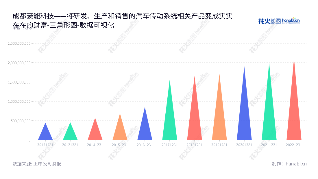 成都豪能科技股份有限公司(Chengdu Haoneng Technology Co., Ltd.)是一家汽车传动系统产品的研发、生产和销售公司,位于四川成都。公司拥有40多年的经验,拥有诸多可持续发展的核心技术,为不同行业的客户提供优质服务。,"603809","豪能股份","Haoneng","张勇","张勇","国证2000","国证A指","数据可视化","上市公司财报","数据分析","三角形图","花火数图","图表"