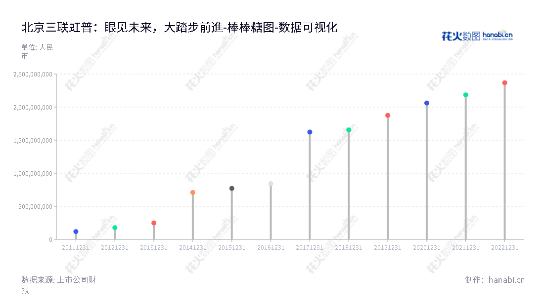 北京三联虹普新合纤技术服务股份有限公司是一家提供工程技术整体解决方案，为合成纤维及其原材料行业提供服务的公司，自2013年以来，所有者权益(或股东权益)合计呈现急剧增加态势。,"300384","三联虹普","Sanlian Hope","刘迪","刘迪","国证2000","国证Ａ指","中小创新","数据可视化","上市公司财报","数据分析","棒棒糖图","花火数图","图表"