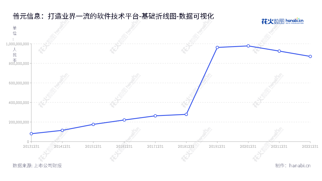 普元信息(688118)是一家专注于为金融、政务、能源、电信、制造业等行业提供自主可控、安全可靠软件基础平台及应用软件开发服务的上市公司,致力于在客户和竞争者中实现可持续发展。,"688118","普元信息","Primeton Information","刘亚东","司建伟","国证A指","数据可视化","上市公司财报","数据分析","基础折线图","花火数图","图表"
