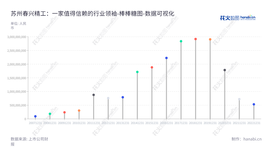 苏州春兴精工股份有限公司（002547），位于江苏苏州市，专业从事射频器件及精密轻金属结构件、玻璃盖板及精密铝合金结构件及钣金件的研发、生产和销售，并分销电子元器件。,"002547","春兴精工","Chunxing Precision Mechanical","袁静","吴永忠","国证2000","国证Ａ指","数据可视化","上市公司财报","数据分析","棒棒糖图","花火数图","图表"