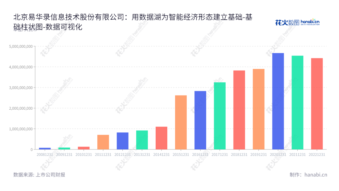 【北京易华录（300212）】是一家主营数字经济基础设施的北京公司，产品专注于构建数据化、人机协作、跨界融合、共创分享的智能经济，欲建立数据湖运营和服务。,"300212","易华录","E-hualu","林拥军","高辉","国证2000","国证Ａ指","深成指R","深证成指","中证500","中证央企","数据可视化","上市公司财报","数据分析","基础柱状图","花火数图","图表"