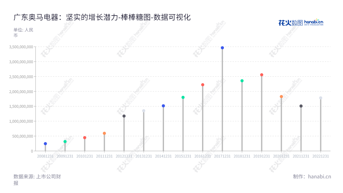 广东奥马电器股份有限公司是一家位于广东中山市、主营冰箱的设计、制造和销售的电器供应商，由胡殿谦担任董事长，王浩担任总经理。,"002668","奥马电器","Homa Appliances","胡殿谦","王浩","国证Ａ指","数据可视化","上市公司财报","数据分析","棒棒糖图","花火数图","图表"