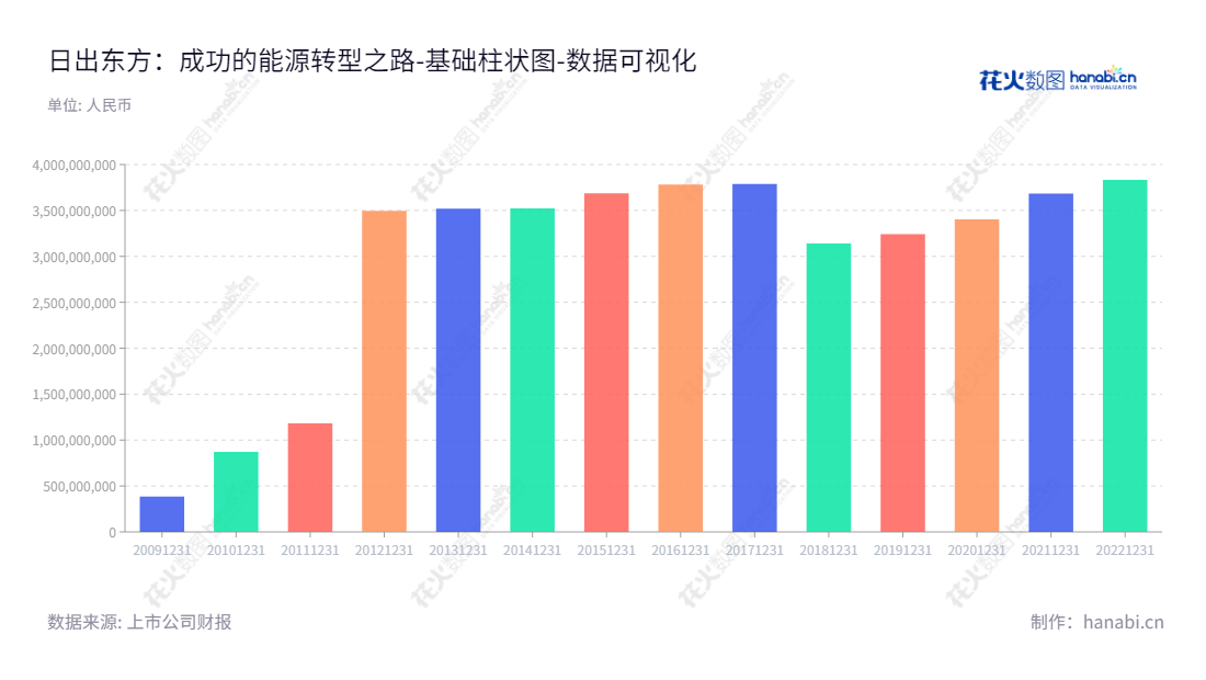 日出东方（603366）是一家江苏连云港市的太阳能、空气能、净水、厨电产品研发销售公司，目前所有者权益(或股东权益)合计为3832350843.70。,"603366","日出东方","Sunrain","徐新建","万旭昶","国证2000","国证Ａ指","数据可视化","上市公司财报","数据分析","基础柱状图","花火数图","图表"