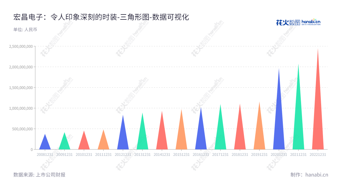 宏昌电子是一家位于广东广州市的专业电子级环氧树脂生产和销售企业，由林瑞荣先生担任董事长，江胜宗先生担任总经理，致力于为世界市场提供高品质电子级环氧树脂产品。,"603002","宏昌电子","Epoxy Base Electronic","林瑞荣","江胜宗","国证2000","国证Ａ指","数据可视化","上市公司财报","数据分析","三角形图","花火数图","图表"