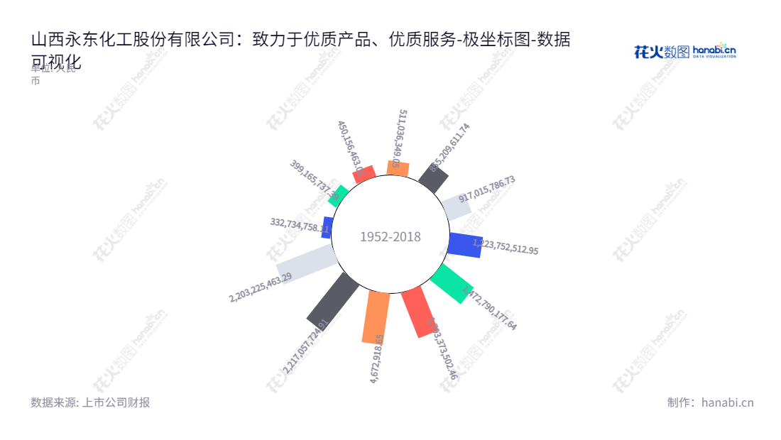 山西永东化工股份有限公司（Shanxi Yongdong Chemical Industry Co., Ltd.）是一家位于山西运城市的高品质炭黑产品和煤焦油精细加工产品的研发和生产企业。董事长为刘东杰，总经理为苏国贤。,"002753","永东股份","Yongdong","刘东杰","苏国贤","国证2000","国证Ａ指","数据可视化","上市公司财报","数据分析","极坐标图","花火数图","图表"