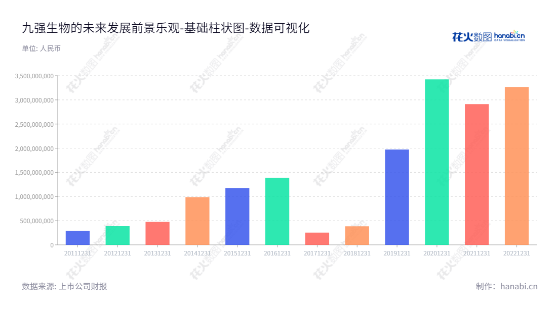 北京九强生物是一家专注于体外诊断试剂的研发、生产和销售的生物技术企业，产品营收超过十年，历史所有者权益(或股东权益)合计总计达到3.26877369亿元。,"300406","九强生物","Strong Biotechnologies","邹左军","刘希","国证2000","国证Ａ指","中小创新","中证央企","数据可视化","上市公司财报","数据分析","基础柱状图","花火数图","图表"