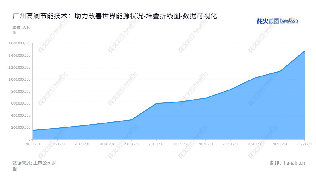 广州高澜节能技术股份有限公司（Guangzhou Goaland Energy Conservation Tech Co., Ltd.）是一家专注于研发、设计、生产和销售大功率电力电子装置用纯水冷却设备及控制系统的公司，位于广州市。,"300499","高澜股份","Goaland","李琦","关胜利","国证2000","国证Ａ指","数据可视化","上市公司财报","数据分析","堆叠折线图","花火数图","图表"