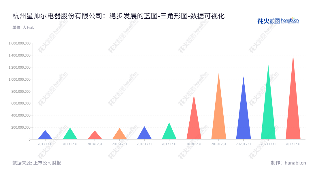 杭州星帅尔电器股份有限公司（Hangzhou Star Shuaier Electric Appliance Co., Ltd.）是一家专注从事压缩机热保护器、起动器、密封接线柱研发、生产和销售的科技类企业。致力于研发小家电及电机产品，成功开发出高品质可靠的产品。,"002860","星帅尔","Star Shuaier","楼月根","楼勇伟","国证2000","国证Ａ指","数据可视化","上市公司财报","数据分析","三角形图","花火数图","图表"