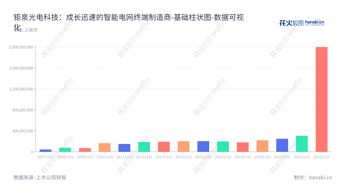 钜泉科技是上海市最大的智能电网终端设备芯片销售商,杨士聪先生为总经理和董事长,为电力系统提供了中国第一款智能设备芯片。,"688391","钜泉科技","Hi-Trend Technology","杨士聪","郑文昌","数据可视化","上市公司财报","数据分析","基础柱状图","花火数图","图表"