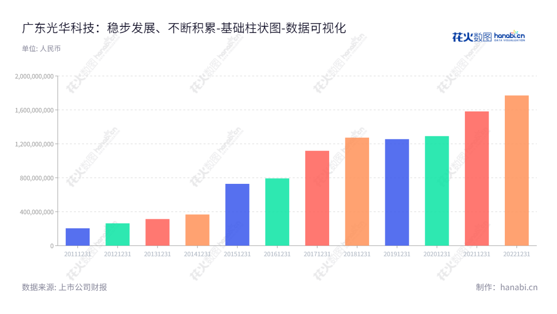 广东光华科技股份有限公司是一家集研发、生产、销售和服务的PCB化学品、化学试剂等专用化学品的科技公司，其董事长陈汉昭和总经理郑靭将广东光华科技股份有限公司打造成为市场不断发展、稳步增长的龙头企业。,"002741","光华科技","Guanghua Sci-Tech","陈汉昭","郑靭","国证2000","国证Ａ指","深市精选","中小创新","数据可视化","上市公司财报","数据分析","基础柱状图","花火数图","图表"