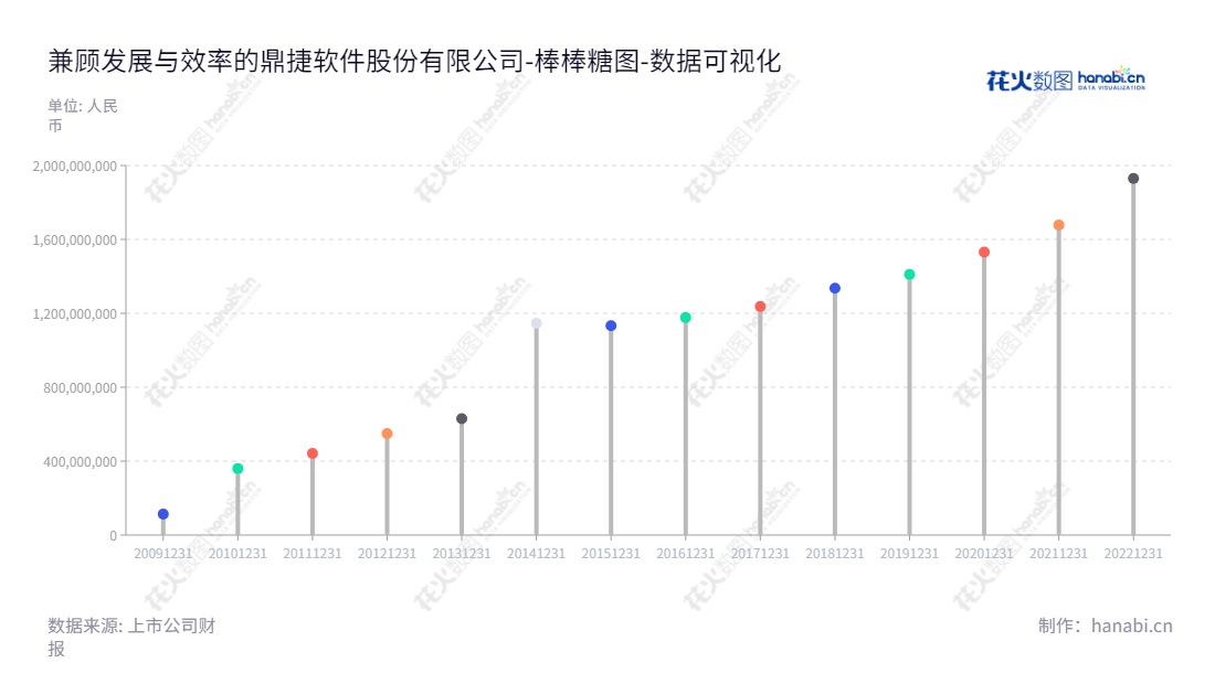鼎捷软件股份有限公司（Digiwin Software Co.），位于上海，是一家专注于为制造业、流通业及小微企业提供信息化、数字化解决方案的公司，致力于提升行业的运营效率。,"300378","鼎捷软件","Digiwin Software","叶子祯","叶子祯","国证2000","国证Ａ指","数据可视化","上市公司财报","数据分析","棒棒糖图","花火数图","图表"
