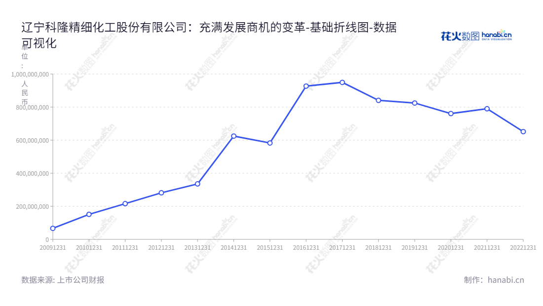 辽宁科隆精细化工股份有限公司（300405）致力于以环氧乙烷为主要原料的精细化工新材料研发、生产与销售。董事长姜艳，总经理姜艳，辽宁辽阳市。,"300405","科隆股份","Kelong Fine Chemical","姜艳","姜艳","国证Ａ指","数据可视化","上市公司财报","数据分析","基础折线图","花火数图","图表"