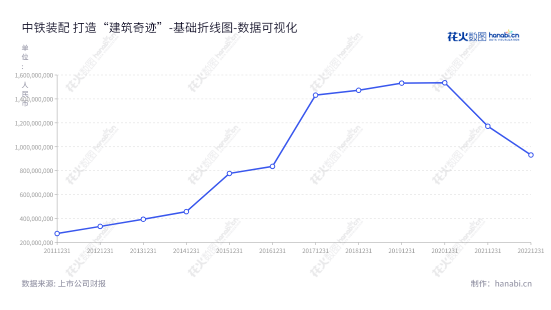 中铁装配(300374)是一家专业从事新型墙体材料、建筑结构材料、室内外装饰材料、园林景观材料等建筑材料研发、生产、销售及组装的集团公司，致力于为国内外客户提供安全、舒适的建筑环境。,"300374","中铁装配","CRPC","王玉生","安振山","国证2000","国证Ａ指","中证央企","数据可视化","上市公司财报","数据分析","基础折线图","花火数图","图表"