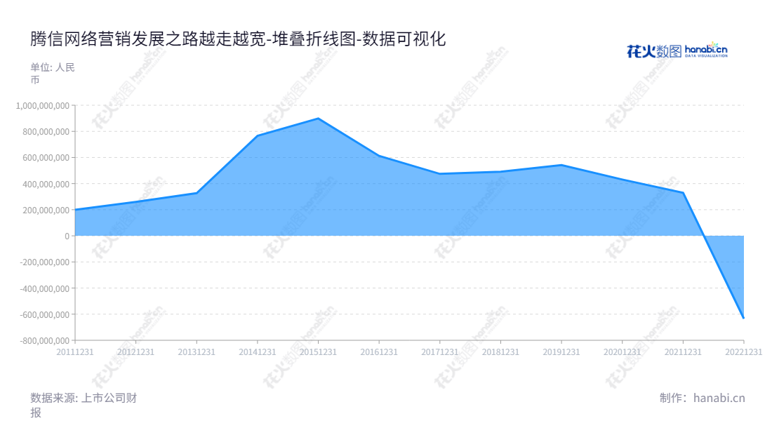 北京腾信创新网络营销技术股份有限公司（300392），提供互联网广告和公关服务，使用数据分析技术，提高精准度和服务效果。,"300392","腾信退","Tensyn","田炳信","徐树政","数据可视化","上市公司财报","数据分析","堆叠折线图","花火数图","图表"