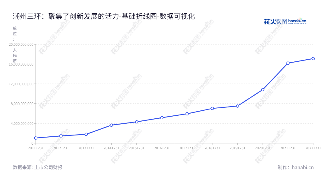 潮州三环是一家生产和销售电子陶瓷类电子元件及其基础材料的集团股份公司，由李钢董事长和刘杰鹏总经理领导。潮州三环通过实现投资者和股东权益最大化，致力于给投资者带来最大收益。,"300408","三环集团","Three-Circle (Group)","李钢","刘杰鹏","ESG 300","创业板50","创业板指","创业新兴","国证Ａ指","沪深300","巨潮大盘","深成指R","深证100","深证100R","深证300","深证成指","深证新兴","深证治理","中创100","数据可视化","上市公司财报","数据分析","基础折线图","花火数图","图表"