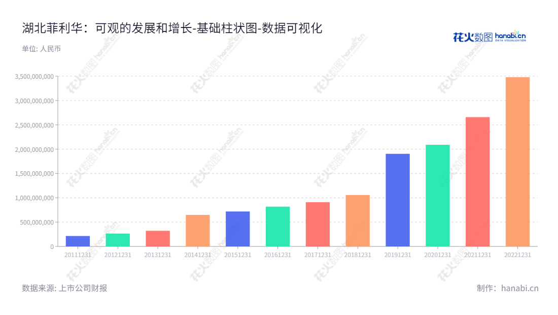 湖北菲利华石英玻璃股份有限公司（300395）是一家专业生产光通讯、半导体、太阳能、航空航天及其他领域用石英玻璃材料、石英纤维及制品的玻璃生产公司，公司董事长为商春利，总经理为蔡绍学。,"300395","菲利华","Feilihua","商春利","蔡绍学","创业板指","国证Ａ指","巨潮小盘","深成指R","深证300","深证成指","中证500","数据可视化","上市公司财报","数据分析","基础柱状图","花火数图","图表"