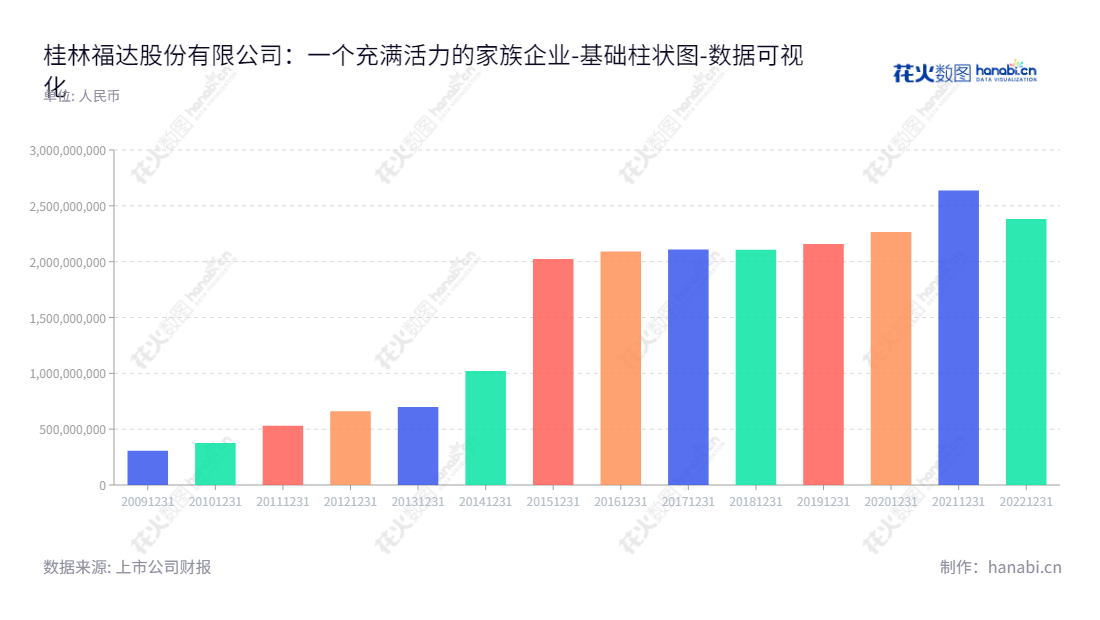 桂林福达股份有限公司，生产与销售发动机曲轴、汽车离合器、螺旋锥齿轮、高强度螺栓等汽车零部件以及发动机曲轴毛坯、汽车前梁等精密锻件，长期所有者权益(或股东权益)合计不断增加。,"603166","福达股份","Fuda","黎福超","王长顺","国证Ａ指","数据可视化","上市公司财报","数据分析","基础柱状图","花火数图","图表"