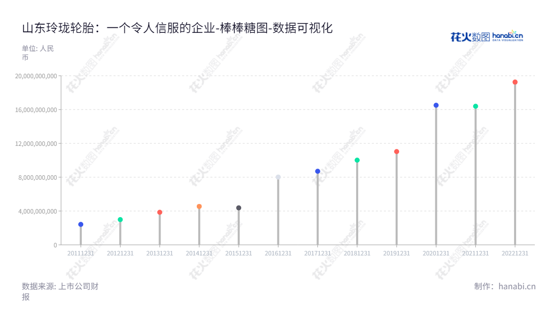 山东玲珑轮胎股份有限公司(601966)位于山东烟台市,专注于车轮胎设计、开发、制造和销售,所有者权益(或股东权益)报表可追溯至2012年。,"601966","玲珑轮胎","Linglong Tyre","王锋","王锋","国证A指","巨潮中盘","责任指数","中证500","数据可视化","上市公司财报","数据分析","棒棒糖图","花火数图","图表"