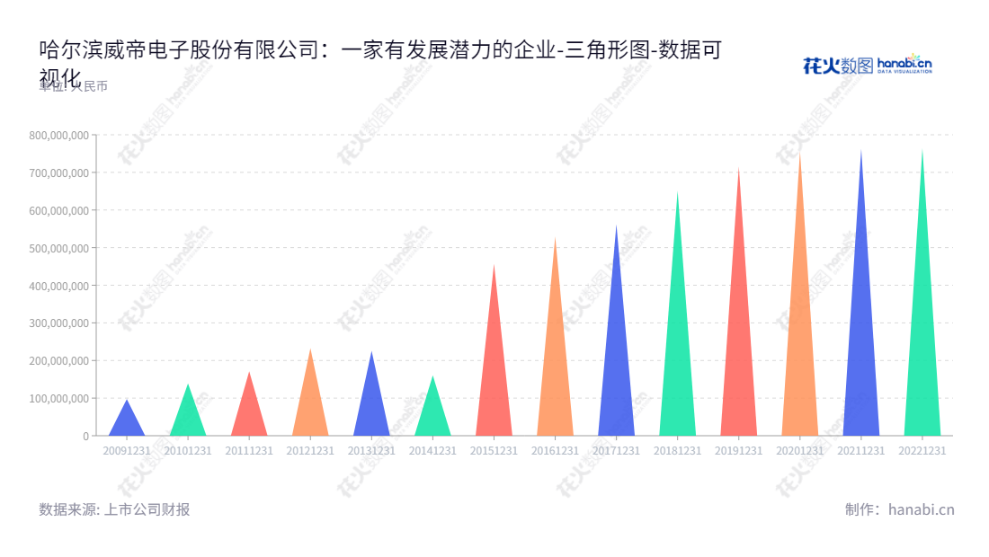 哈尔滨威帝电子股份有限公司（Harbin VITI Electronics Corp），一家黑龙江哈尔滨市汽车电子产品的研发、设计、制造与销售企业，公司董事长鲍玖青、总经理夏乾伟。,"603023","威帝股份","Viti Eelectronics","鲍玖青","夏乾伟","国证Ａ指","数据可视化","上市公司财报","数据分析","三角形图","花火数图","图表"