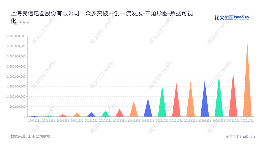 上海良信电器股份有限公司（Shanghai Liangxin Electrical Co., Ltd.）是一家中国的电器研发、生产和销售公司，主要生产低压电器产品，包括终端电器、配电电器和控制电器等。,"002706","良信股份","Liangxin Electrical","任思龙","陈平","国证Ａ指","巨潮小盘","深成指R","深市精选","深证成指","中小300","数据可视化","上市公司财报","数据分析","三角形图","花火数图","图表"