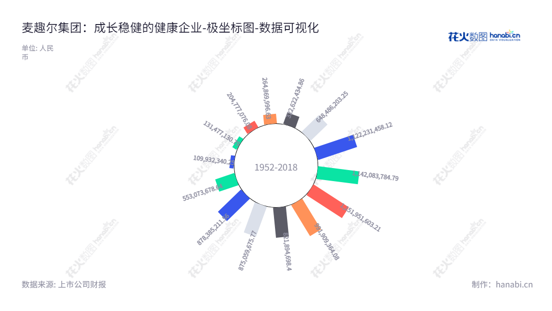 麦趣尔集团是一家位于新疆昌吉回族自治州的乳制品及烘焙食品连锁经营企业，致力于为客户提供优质食品。,"002719","麦趣尔","Maiquer","李勇","李刚","国证Ａ指","数据可视化","上市公司财报","数据分析","极坐标图","花火数图","图表"