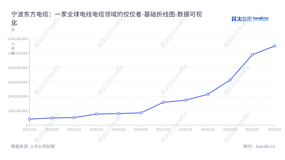 宁波东方电缆（Ningbo Orient Wires and Cables Co., Ltd.）是一家位于浙江宁波市的电线电缆生产及销售企业，为海洋工程用线缆的客户提供定制化服务。,"603606","东方电缆","Orient Wires and Cables","夏崇耀","夏峰","ESG 300","国证Ａ指","国证治理","巨潮中盘","上证180","数据可视化","上市公司财报","数据分析","基础折线图","花火数图","图表"