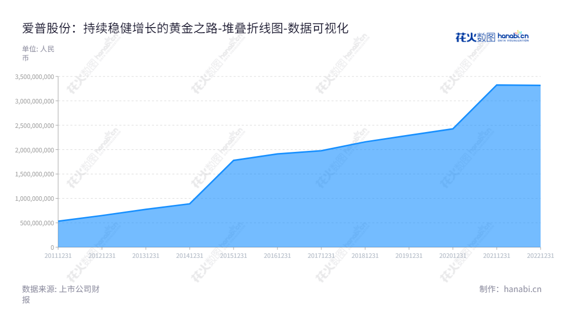 爱普股份（603020）作为上海市一家领先的香料和食品配料经营企业，专注于香料、香精的研发、生产和销售。,"603020","爱普股份","Apple Flavor","魏中浩","魏中浩","国证Ａ指","数据可视化","上市公司财报","数据分析","堆叠折线图","花火数图","图表"