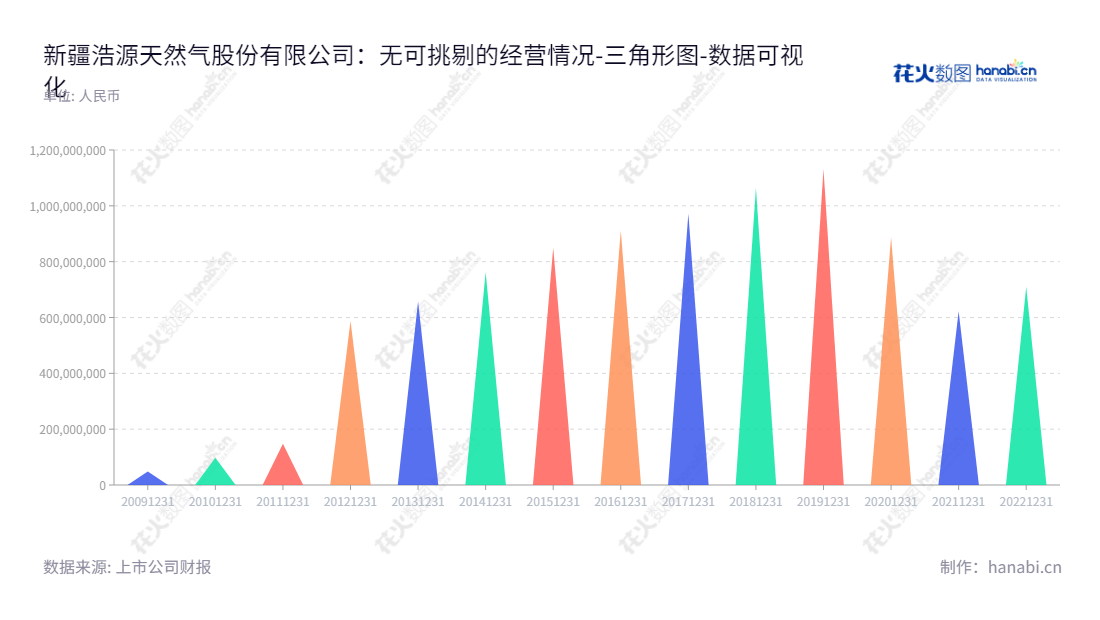 新疆浩源天然气股份有限公司（002700） 专注于天然气的运输、加工、销售与服务，以及天然潮气入户安装工程业务。,"002700","ST浩源","Xinjiang Haoyuan","杜刚","杜刚","数据可视化","上市公司财报","数据分析","三角形图","花火数图","图表"