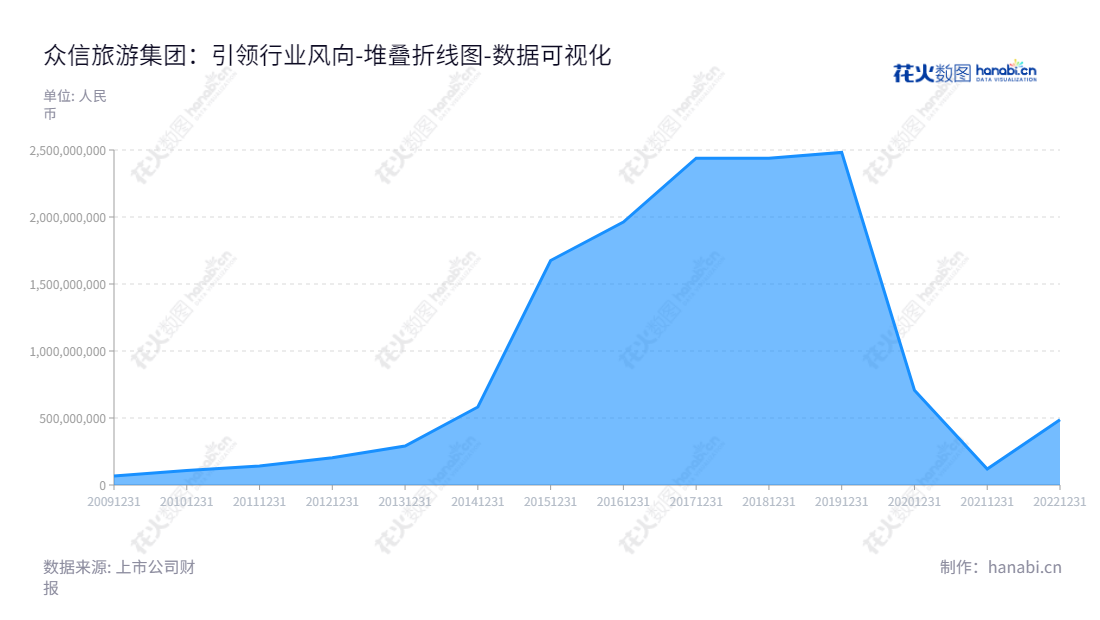 众信旅游是一家专门从事出境旅游业务的批发、零售企业，总部位于北京，董事长冯滨，总经理冯滨，提供优质的商务会奖旅游服务。,"002707","众信旅游","UTour Group","冯滨","冯滨","国证2000","国证Ａ指","中小创新","数据可视化","上市公司财报","数据分析","堆叠折线图","花火数图","图表"