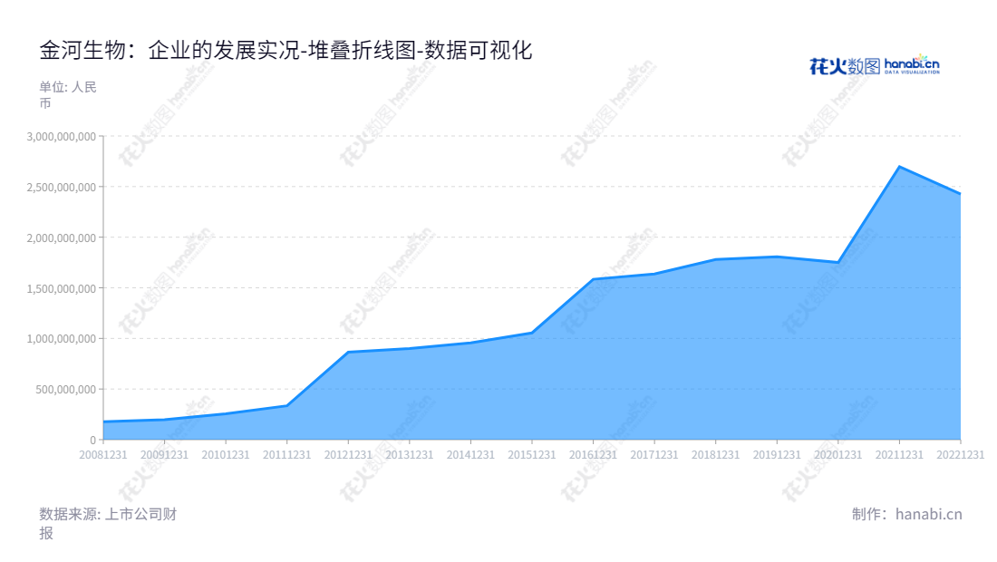 金河生物是一家位于内蒙古呼和浩特市的兽用饲料添加剂、兽用疫苗、兽用化学药品，玉米淀粉加工及工业污水治理的公司，董事长为王东晓，总经理为谢昌贤。,"002688","金河生物","Jinhe Biotechnology","王东晓","谢昌贤","国证2000","国证Ａ指","数据可视化","上市公司财报","数据分析","堆叠折线图","花火数图","图表"
