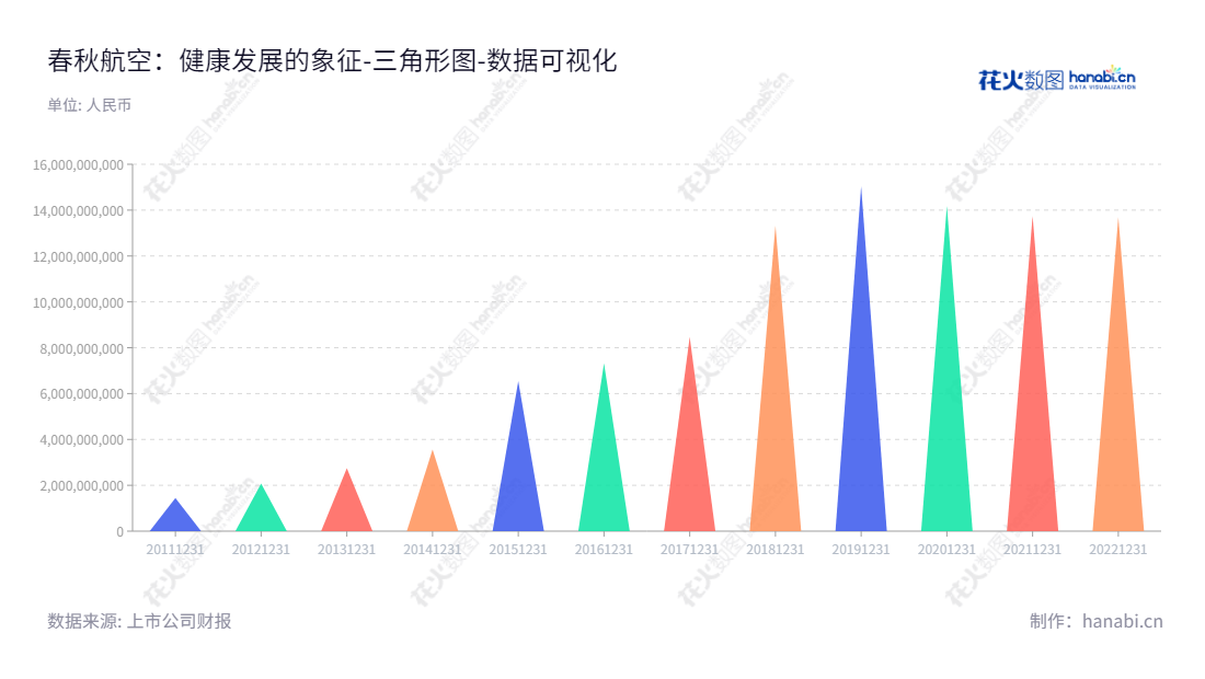  春秋航空股份有限公司（Spring Airlines Co., Ltd.），主营航空运输业务及相关服务，董事长王煜，总经理王志杰，拥有所有者权益(或股东权益)合计近14亿元。,"601021","春秋航空","Spring Airlines","王煜","王志杰","国证Ａ指","沪深300","巨潮中盘","数据可视化","上市公司财报","数据分析","三角形图","花火数图","图表"