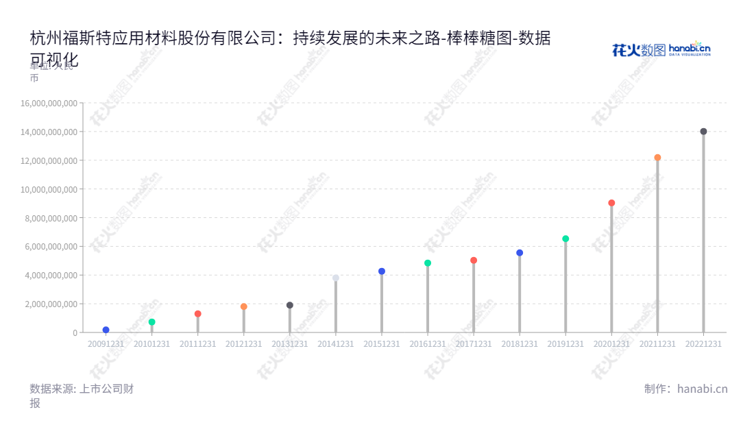 以杭州福斯特应用材料股份有限公司为例，可以总结出下面的meta来：<meta name="description" content="杭州福斯特应用材料股份有限公司（Hangzhou First Applied Material Co., Ltd.）是位于浙江杭州市，董事长为林建华，总经理为周光大的光伏封装材料研发、生产和销售企业，其所有者权益（或股东权益）合计持续增长。"/>,"603806","福斯特","First","林建华","周光大","ESG 300","国证Ａ指","国证环保","沪深300","巨潮大盘","内地低碳","上证180","中证新兴","数据可视化","上市公司财报","数据分析","棒棒糖图","花火数图","图表"