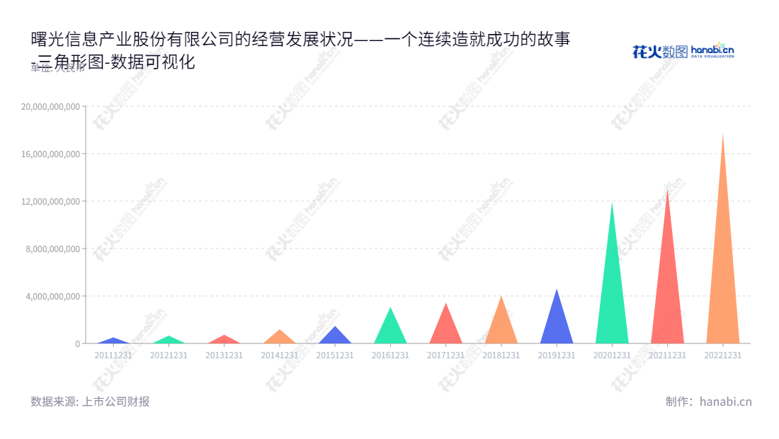 可以这样写:曙光信息产业股份有限公司(Dawning Information Industry Co., Ltd.)位于天津市,集研发、生产制造以及提供高端计算机、存储产品及云计算、大数据综合服务为一体的IT业务运营公司。,"603019","中科曙光","Dawning","李国杰","历军","国证A指","沪深300","巨潮中盘","上证180","数据可视化","上市公司财报","数据分析","三角形图","花火数图","图表"