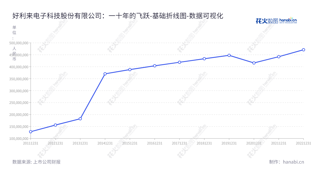好利科技是一家电子科技公司，专注于过电流、过热电路保护元器件的研发、生产和销售，主营业务包括熔断器和自复保险丝等。,"002729","好利科技","Hollyland Technology","陈修","芮斌","国证2000","国证Ａ指","数据可视化","上市公司财报","数据分析","基础折线图","花火数图","图表"