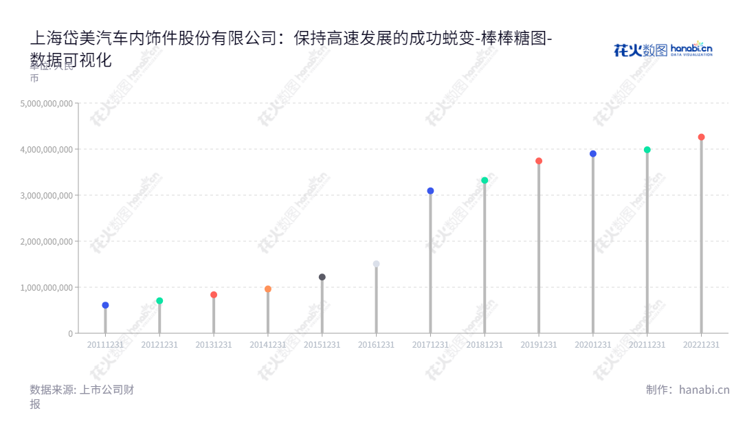 上海岱美汽车内饰件股份有限公司成立于2013年，主要研发和生产汽车零部件。作为中国最大的研发、生产和销售汽车内饰装饰件制造商，岱美股份业务致力于将最新技术应用于传统汽车行业，提供最安全、最便捷的汽车用户体验。,"603730","岱美股份","Daimay","姜银台","姜明","国证2000","国证Ａ指","上证380","数据可视化","上市公司财报","数据分析","棒棒糖图","花火数图","图表"