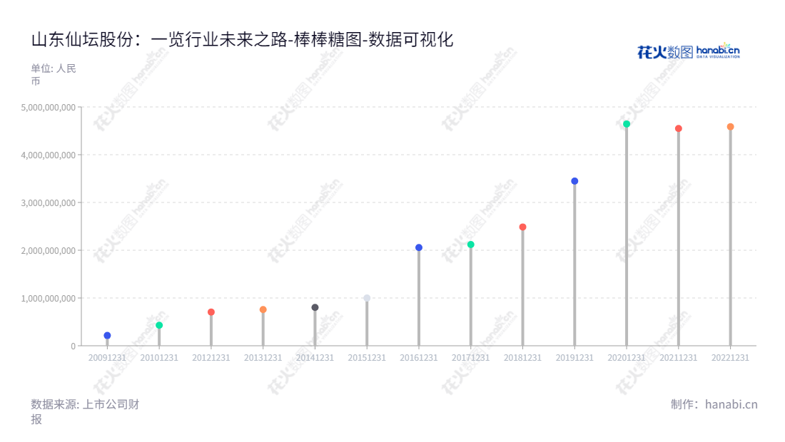 Description：山东仙坛股份有限公司主营业务为父母代肉种鸡养殖、雏鸡孵化、饲料生产、商品代肉鸡养殖与屠宰、鸡肉产品加工、销售业务，位于山东烟台市，2013-2022 年累计所有者权益(或股东权益)合计突破了5.45 亿。,"002746","仙坛股份","Xiantan","王寿纯","王寿恒","国证2000","国证Ａ指","深市精选","中小创新","数据可视化","上市公司财报","数据分析","棒棒糖图","花火数图","图表"