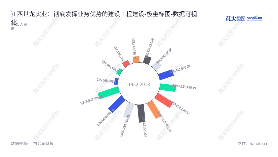 江西世龙实业股份有限公司（002748）是一家位于江西景德镇的化工公司，致力于生产发泡剂、氯化亚砜、氯碱等产品。董事长汪国清，总经理汪国清。网址www.chinaselon.com,"002748","世龙实业","Selon Industrial","汪国清","汪国清","国证Ａ指","数据可视化","上市公司财报","数据分析","极坐标图","花火数图","图表"