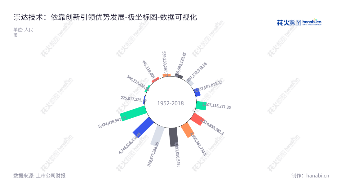 “崇达技术（002815）位于广东深圳市，主要经营小批量印制电路板，董事长姜雪飞，总经理姜雪飞，从2012年至2022年，所有者权益(或股东权益)合计一直保持稳定上升。”,"002815","崇达技术","Suntak Technology","姜雪飞","姜雪飞","国证2000","国证Ａ指","深市精选","中小300","中小创新","数据可视化","上市公司财报","数据分析","极坐标图","花火数图","图表"