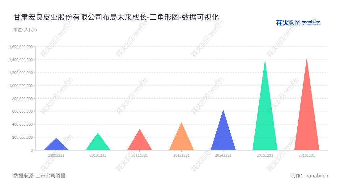 甘肃宏良皮业股份有限公司致力于中高档牛皮鞋面革、包袋革的研发、生产与销售，董事长李臣担任总经理，所有者权益合计不断增加。,"002720","宏良股份","Hongliang","李臣","李臣","数据可视化","上市公司财报","数据分析","三角形图","花火数图","图表"