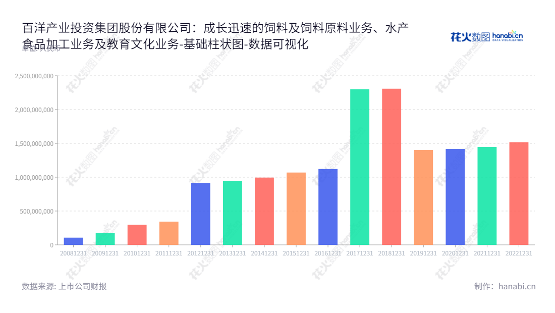 百洋产业投资集团是拥有15年历史的上市公司，主要经营饲料及饲料原料、水产食品加工以及教育文化业务。董事长董韶光携总经理刘康团队打造了饲料及饲料原料、水产食品加工，以及教育文化业务的百洋产业投资集团。,"002696","百洋股份","Baiyang","董韶光","刘康","国证Ａ指","数据可视化","上市公司财报","数据分析","基础柱状图","花火数图","图表"